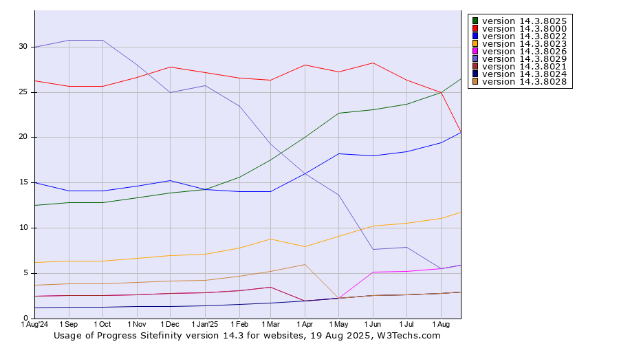 Historical trends in the usage statistics of Progress Sitefinity version 14.3