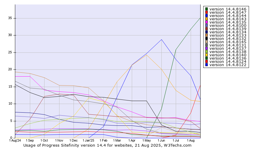 Historical trends in the usage statistics of Progress Sitefinity version 14.4