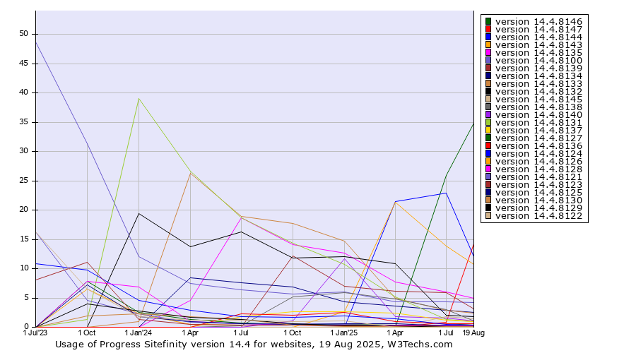 Historical quarterly trends in the usage statistics of Progress Sitefinity version 14.4