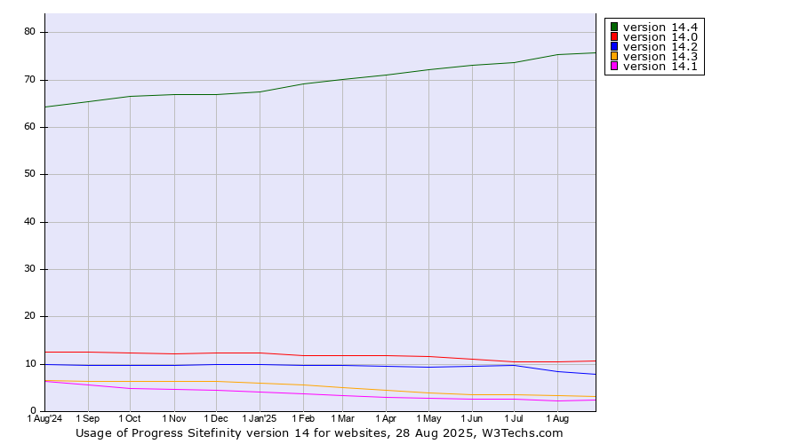 Historical trends in the usage statistics of Progress Sitefinity version 14