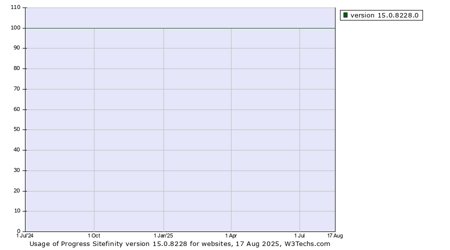 Historical quarterly trends in the usage statistics of Progress Sitefinity version 15.0.8228