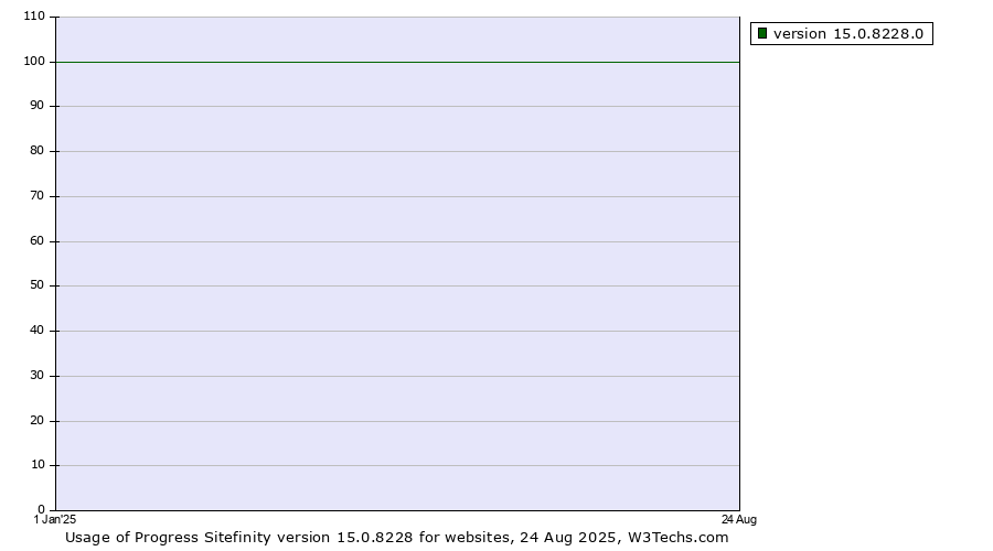 Historical yearly trends in the usage statistics of Progress Sitefinity version 15.0.8228