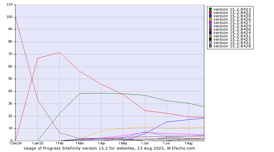 Historical trends in the usage statistics of Progress Sitefinity version 15.2