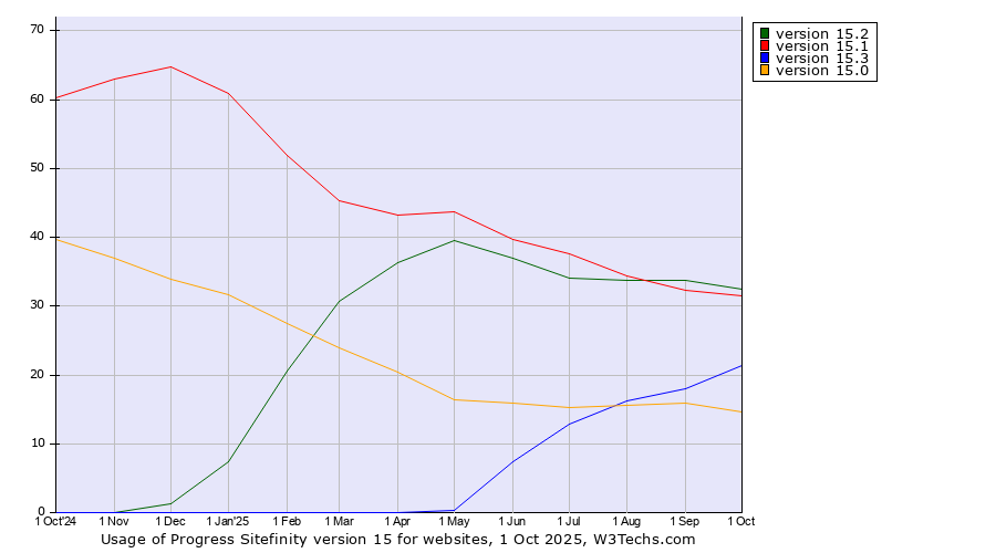 Historical trends in the usage statistics of Progress Sitefinity version 15