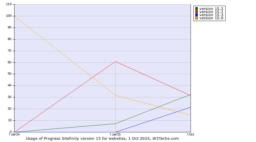 Historical yearly trends in the usage statistics of Progress Sitefinity version 15