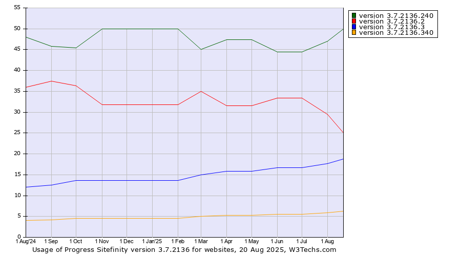 Historical trends in the usage statistics of Progress Sitefinity version 3.7.2136