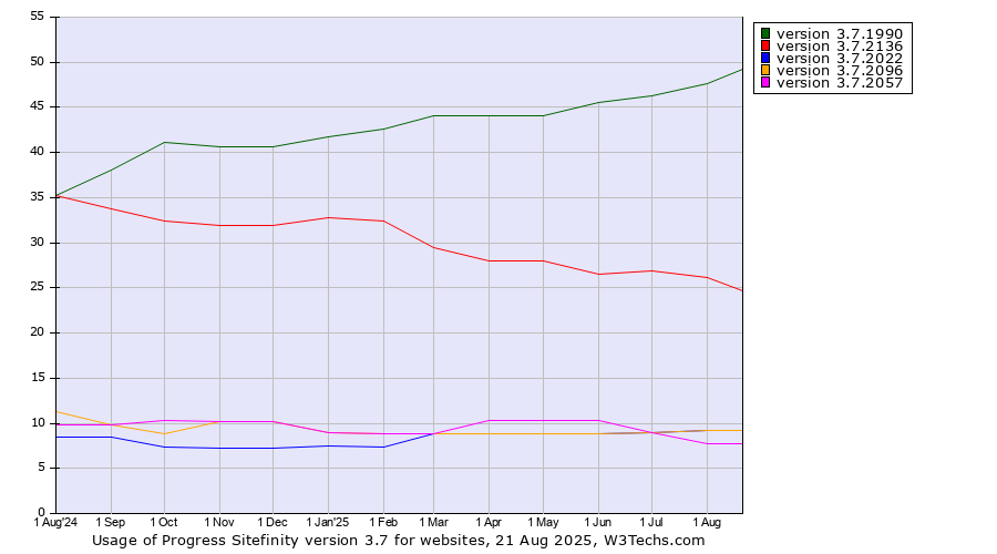 Historical trends in the usage statistics of Progress Sitefinity version 3.7
