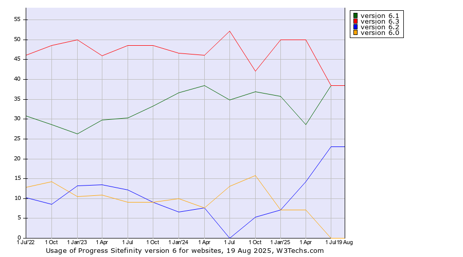 Historical quarterly trends in the usage statistics of Progress Sitefinity version 6