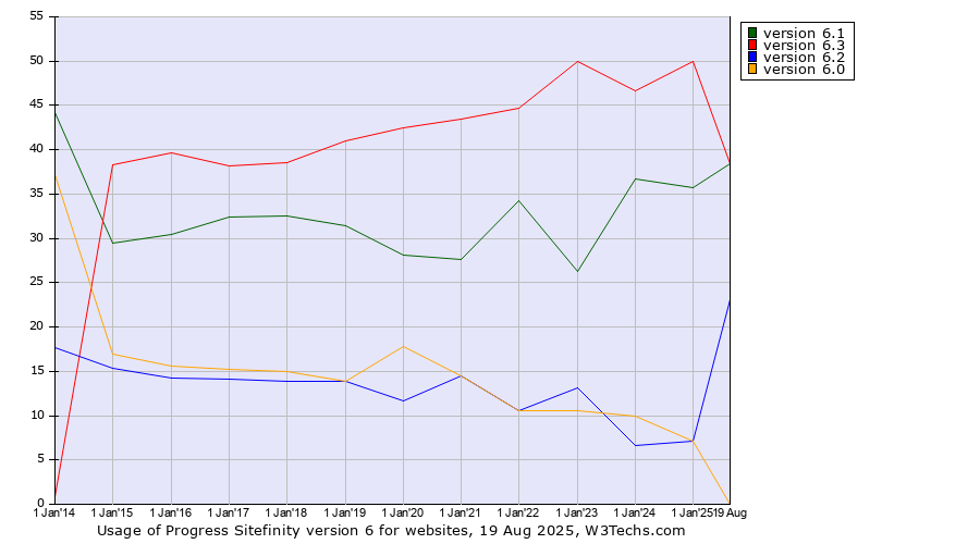 Historical yearly trends in the usage statistics of Progress Sitefinity version 6