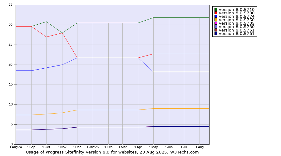 Historical trends in the usage statistics of Progress Sitefinity version 8.0