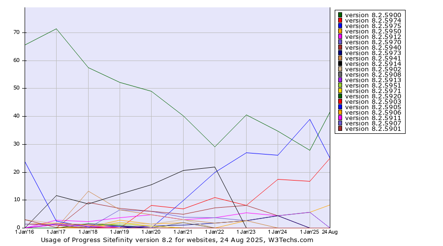 Historical yearly trends in the usage statistics of Progress Sitefinity version 8.2