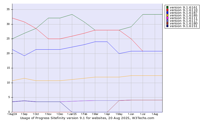Historical trends in the usage statistics of Progress Sitefinity version 9.1