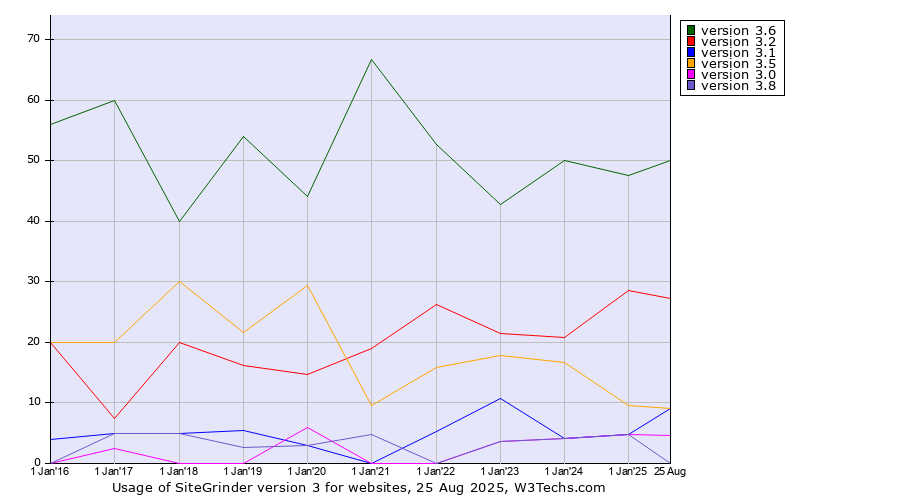 Historical yearly trends in the usage statistics of SiteGrinder version 3