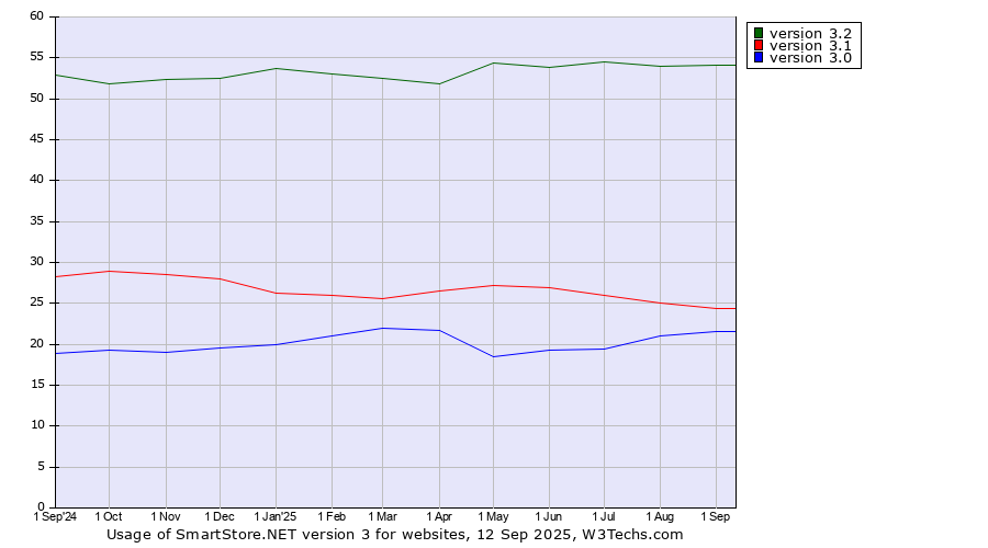 Historical trends in the usage statistics of SmartStore.NET version 3
