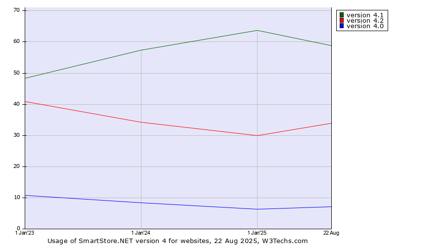 Historical yearly trends in the usage statistics of SmartStore.NET version 4