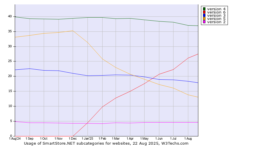 Historical trends in the usage statistics of SmartStore.NET versions