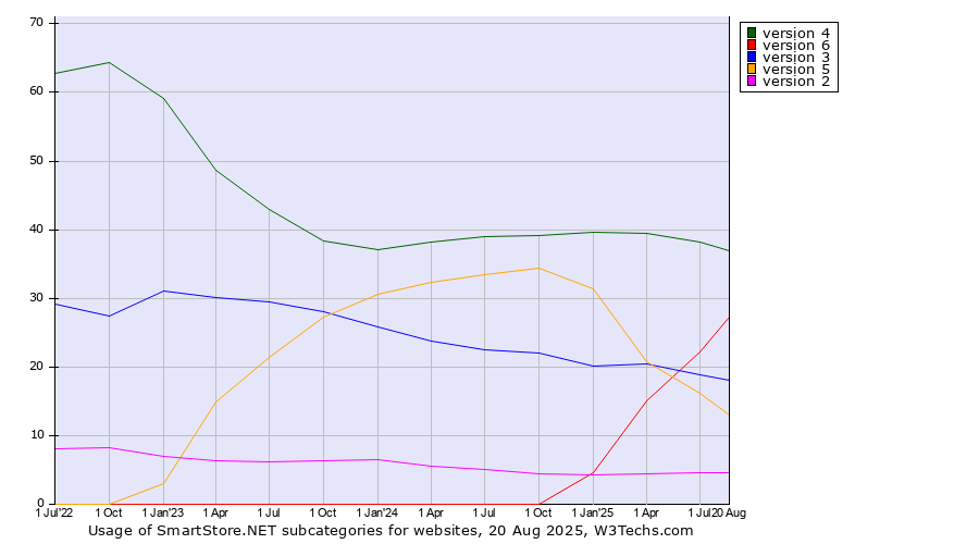 Historical quarterly trends in the usage statistics of SmartStore.NET versions