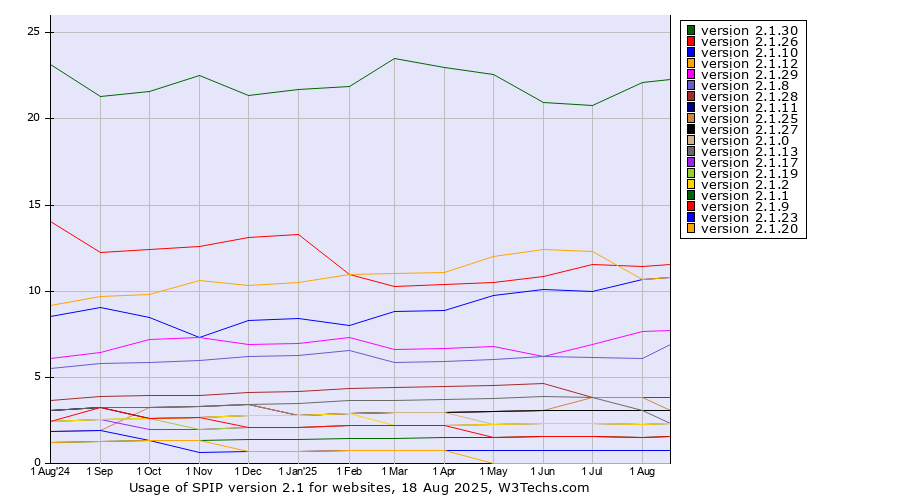 Historical trends in the usage statistics of SPIP version 2.1