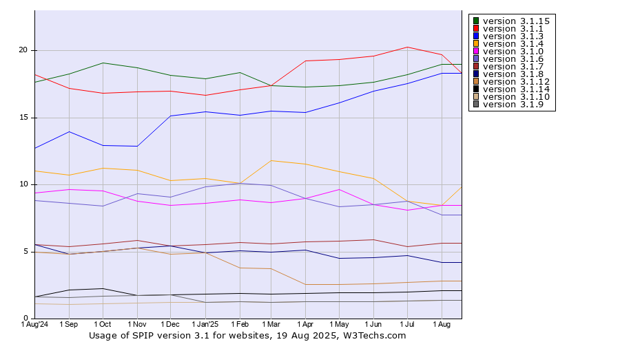 Historical trends in the usage statistics of SPIP version 3.1