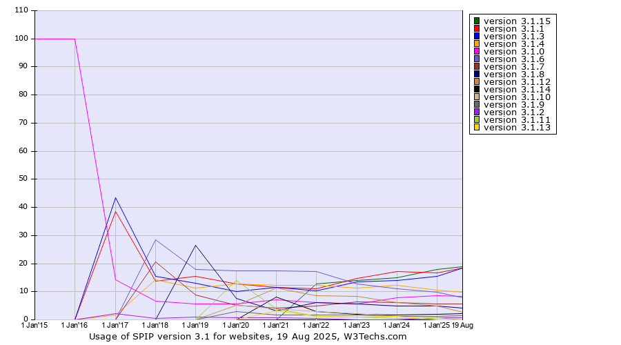Historical yearly trends in the usage statistics of SPIP version 3.1