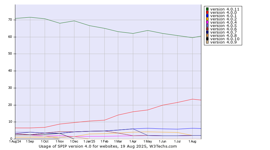 Historical trends in the usage statistics of SPIP version 4.0