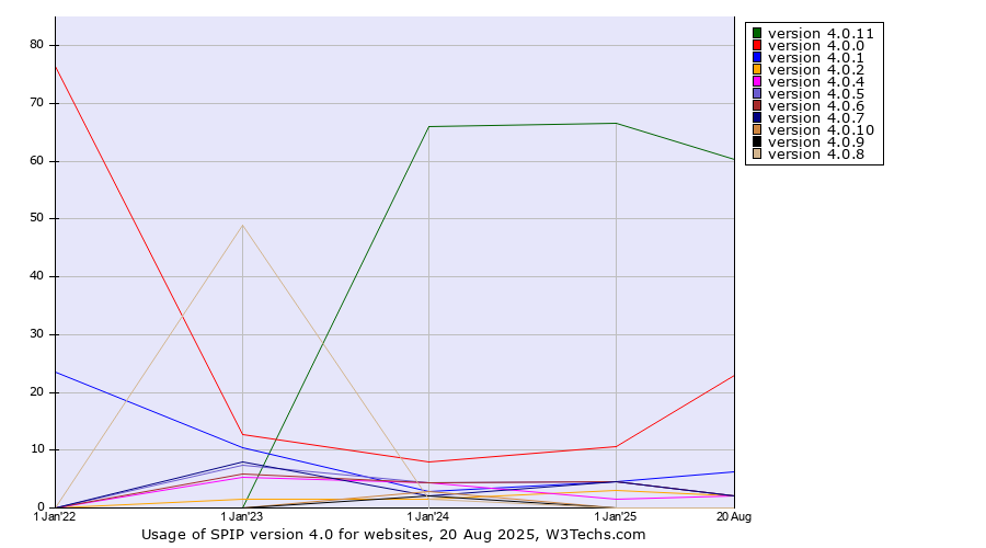 Historical yearly trends in the usage statistics of SPIP version 4.0