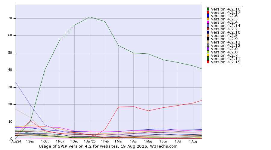 Historical trends in the usage statistics of SPIP version 4.2
