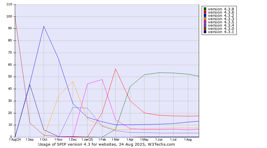 Historical trends in the usage statistics of SPIP version 4.3