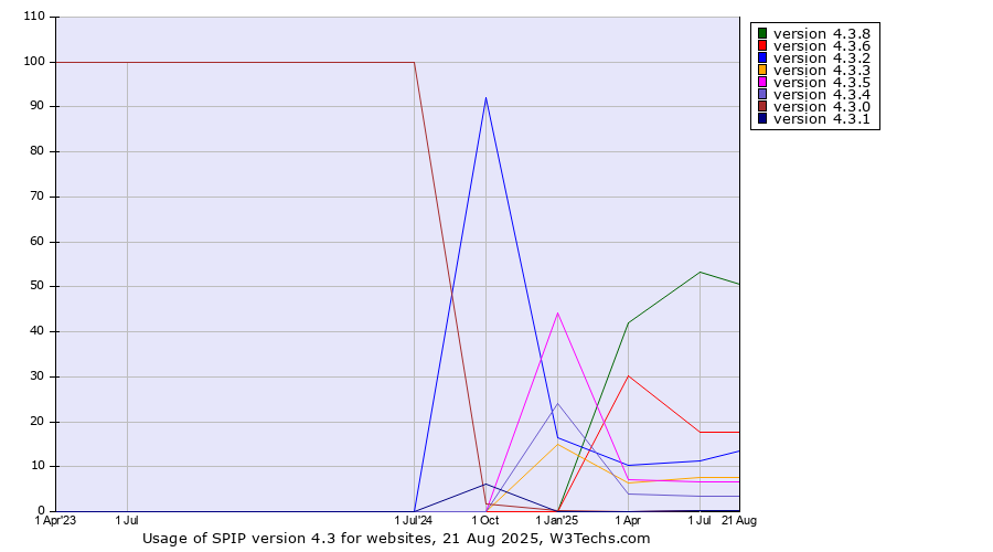 Historical quarterly trends in the usage statistics of SPIP version 4.3