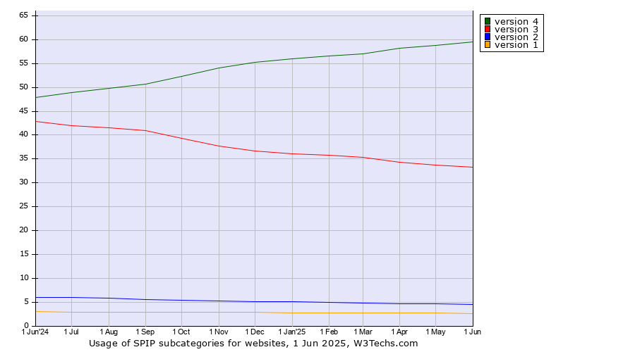 Historical trends in the usage statistics of SPIP versions