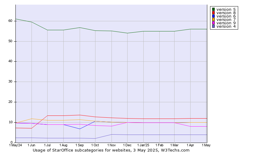 Historical trends in the usage statistics of StarOffice versions