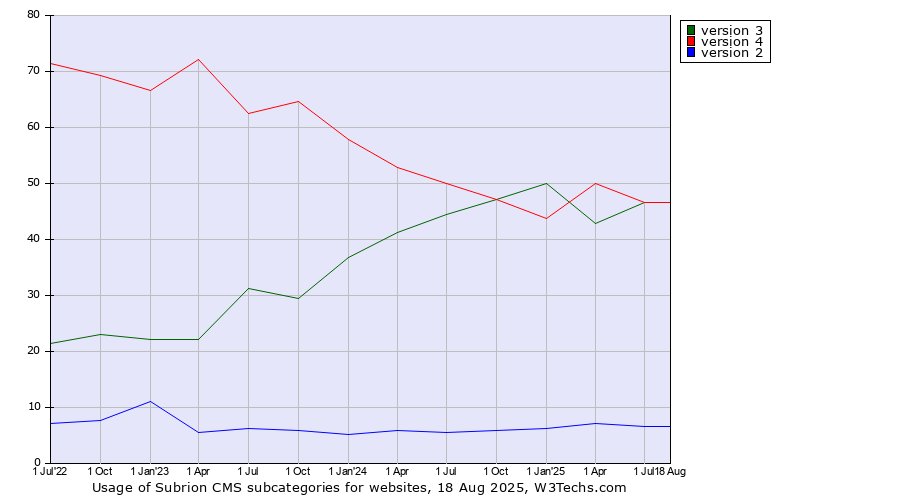 Historical quarterly trends in the usage statistics of Subrion CMS versions