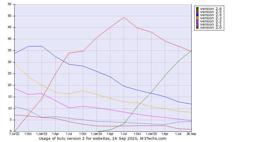 Historical quarterly trends in the usage statistics of Sulu version 2