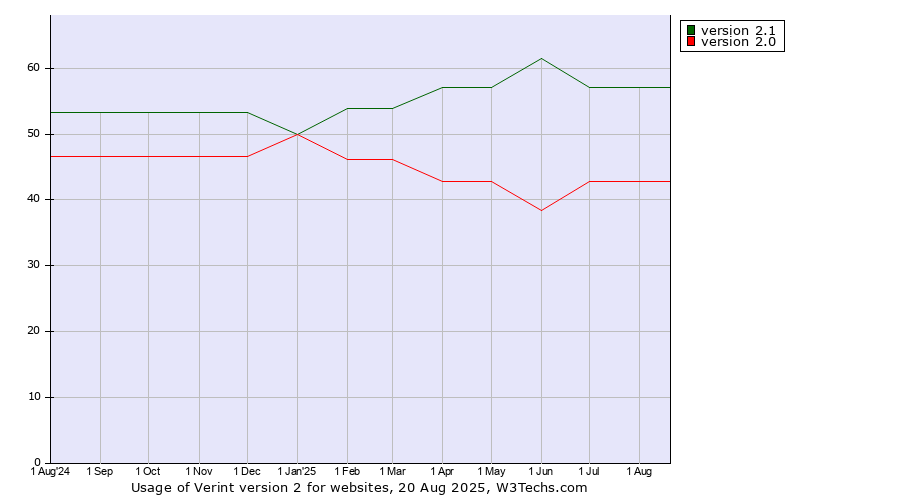 Historical trends in the usage statistics of Verint version 2