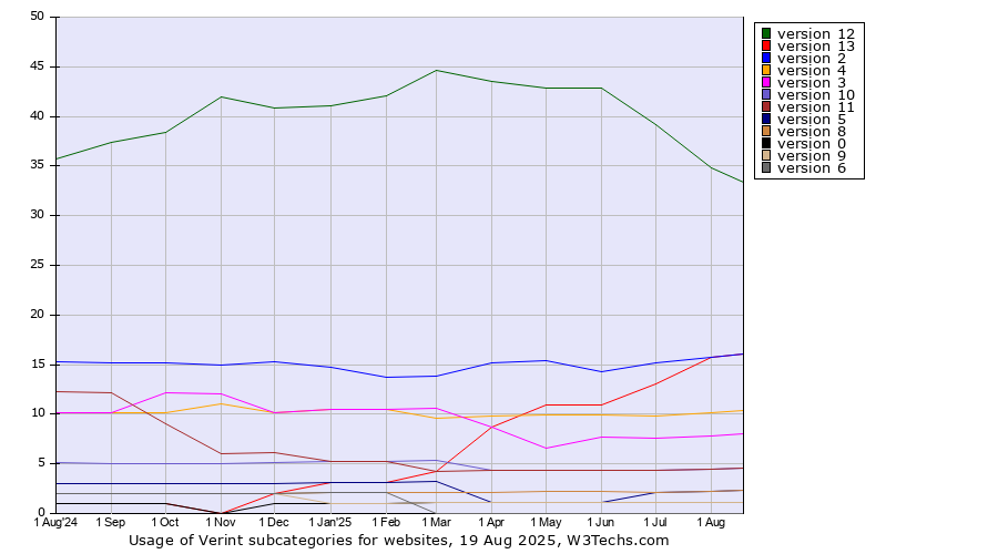 Historical trends in the usage of Telligent versions