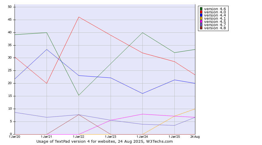 Historical yearly trends in the usage statistics of TextPad version 4