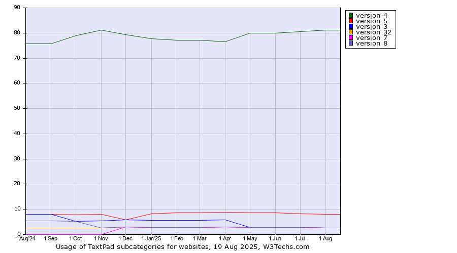 Historical trends in the usage statistics of TextPad versions