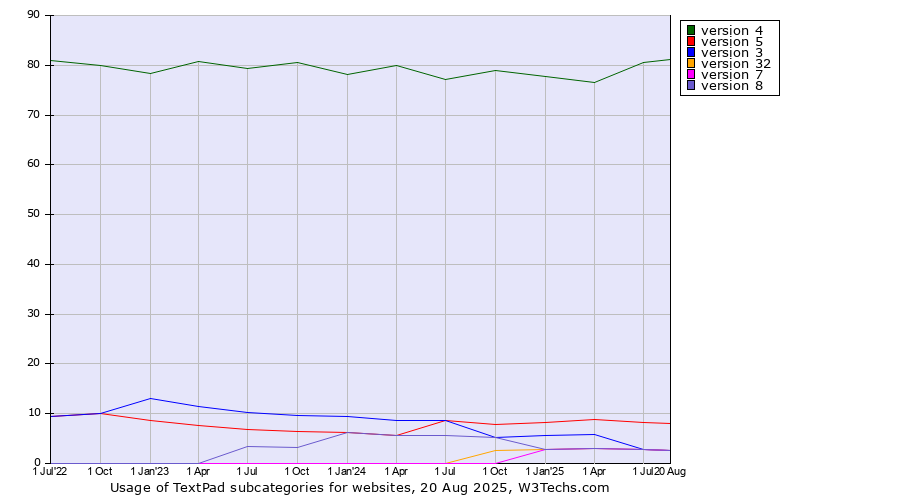 Historical quarterly trends in the usage statistics of TextPad versions
