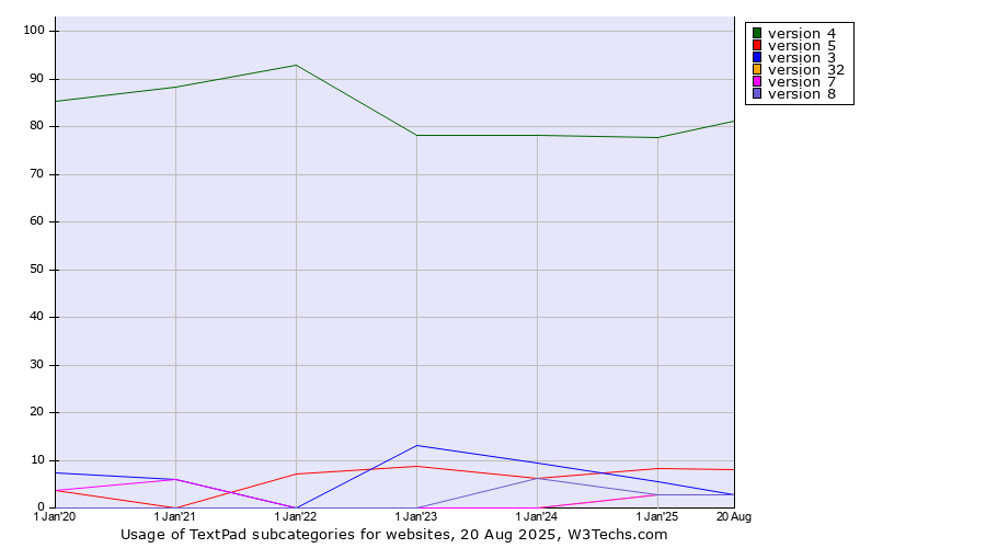 Historical yearly trends in the usage statistics of TextPad versions