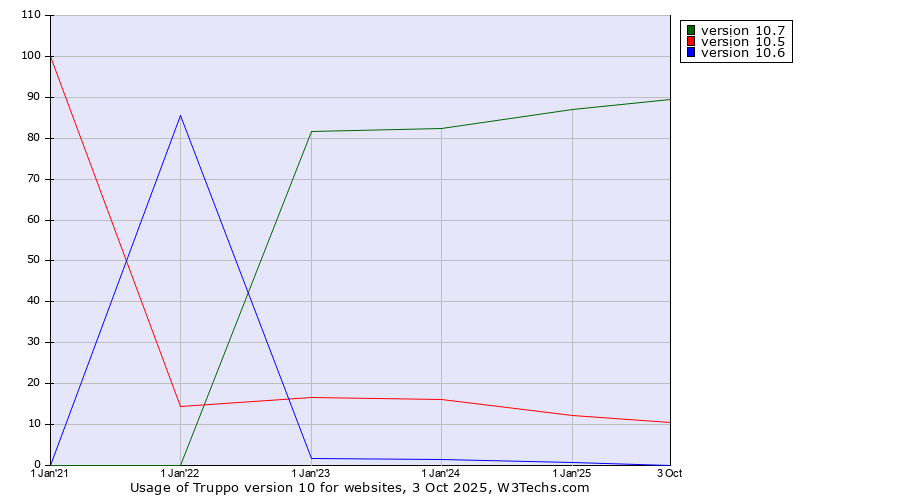 Historical yearly trends in the usage statistics of Truppo version 10