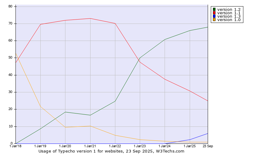 Historical yearly trends in the usage statistics of Typecho version 1