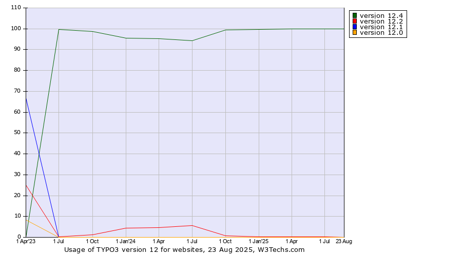 Historical quarterly trends in the usage statistics of TYPO3 version 12