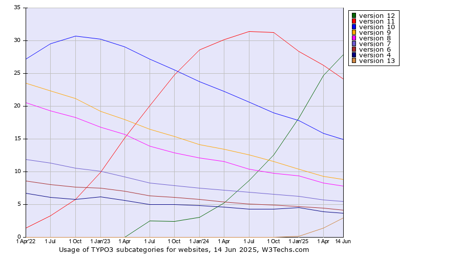 Historical quarterly trends in the usage statistics of TYPO3 versions