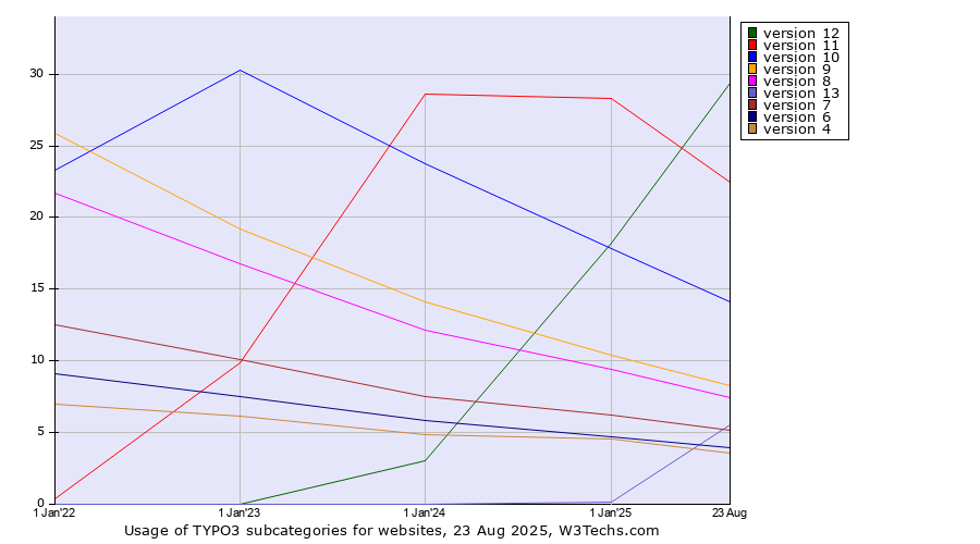 Historical yearly trends in the usage statistics of TYPO3 versions