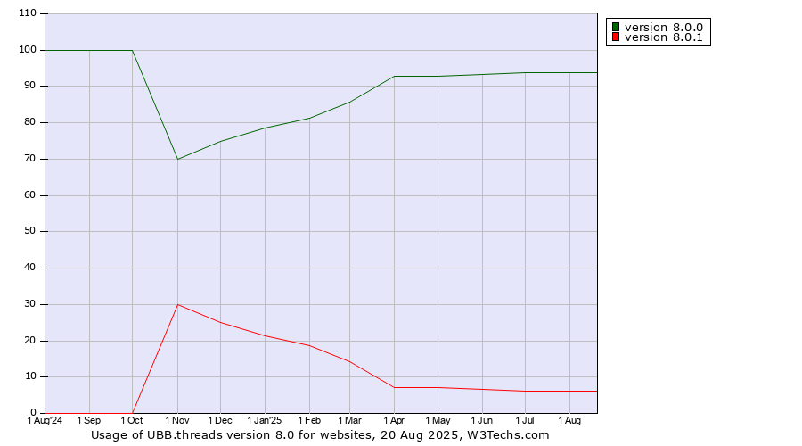 Historical trends in the usage statistics of UBB.threads version 8.0