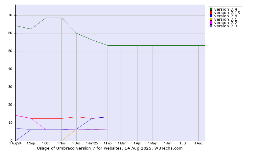 Historical trends in the usage statistics of Umbraco version 7