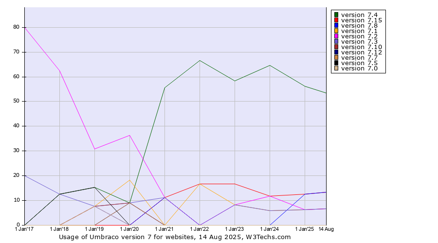 Historical yearly trends in the usage statistics of Umbraco version 7