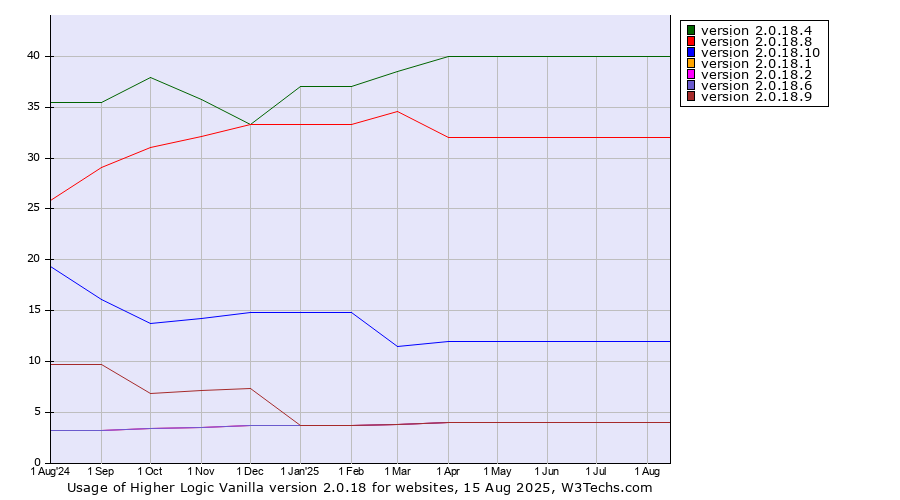 Historical trends in the usage statistics of Higher Logic Vanilla version 2.0.18