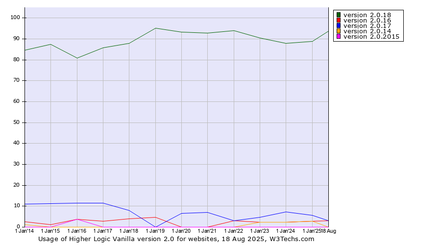 Historical yearly trends in the usage statistics of Higher Logic Vanilla version 2.0