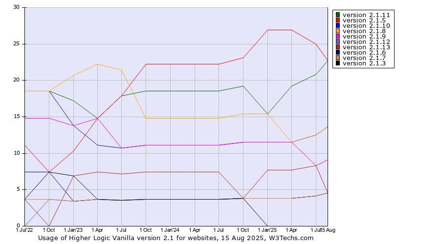 Historical quarterly trends in the usage statistics of Higher Logic Vanilla version 2.1